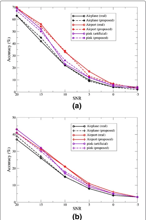 Figure 4 Speaker identiﬁcation accuracy for diﬀerent SNRs: testduration: (a) 5s, (b) 1s.