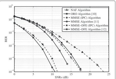 Figure 3 Example 1. BER versus SNRs with K = 3.