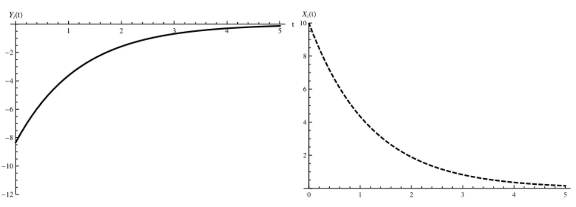 Figure 1: Trading rate Y i (t) (left) and remaining collateral position X i (t) (right)