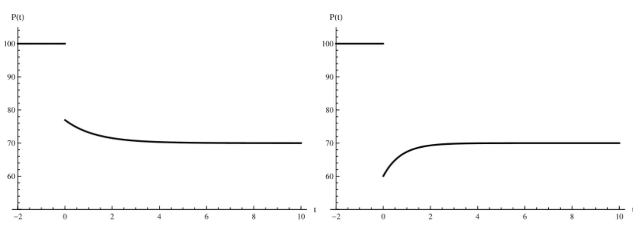 Figure 2: Price overshooting. The figure shows that, depending on the relative sizes of φ, γ and λ, price overshooting can occur