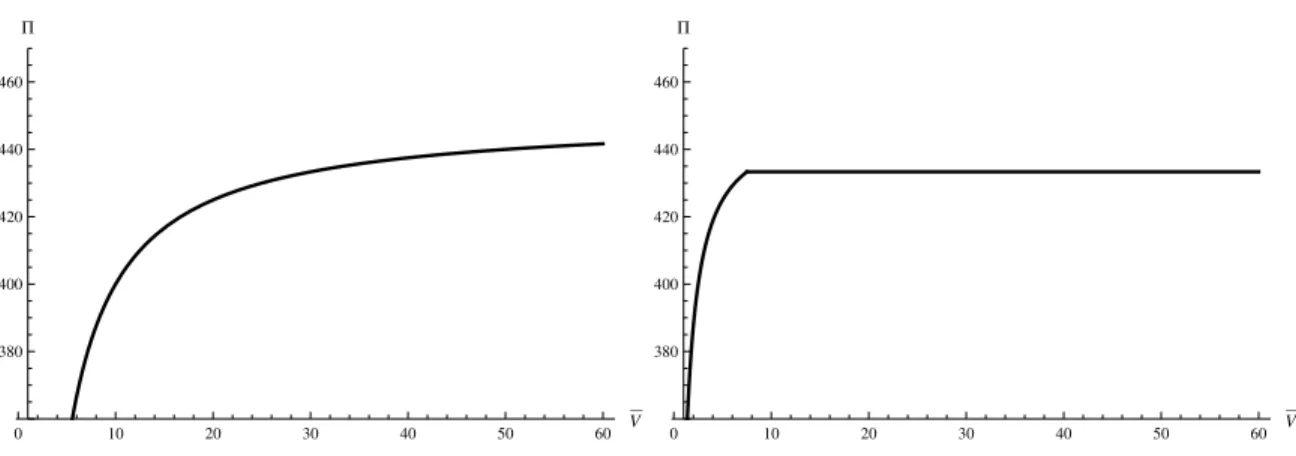Figure 4: Expected aggregate liquidation payoff Π as a function of the variance constraint in the monopolistic case (left panel) and the duopoly case (right panel)