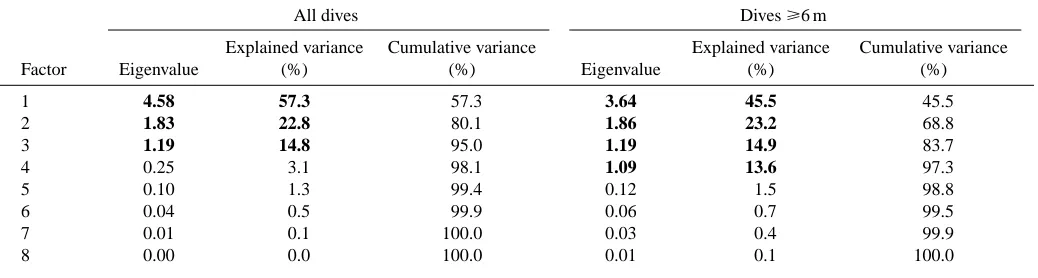 Table 2. Eigenvalues and percentages of explained variance for the eight components used to classify dives from nursing harbourseal pups on Svalbard