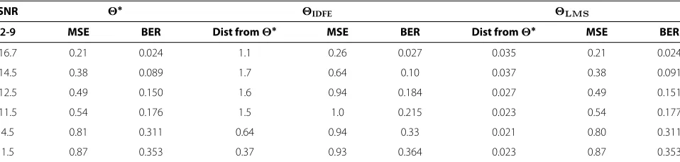 Table 1 Comparison of DFEs for raised cosine channel with Nf = 5, Nb = 10 and channel ﬁxed at[0.45 0.59 0.43 0.11 − 0.22 − 0.32 − 0.27 0 0.11 0.11]