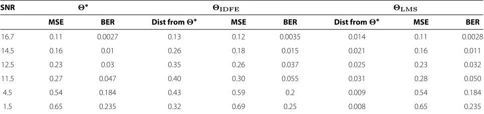Table 2 Comparison of DFEs with Nf = Nb = 2, and channel ﬁxed at [ 0.41 .82 0.41]