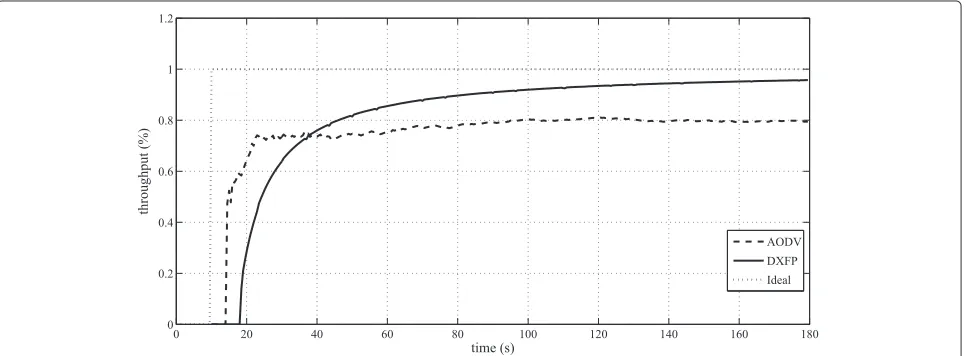 Figure 2 Throughput as a function of time in the scenario with congestion.