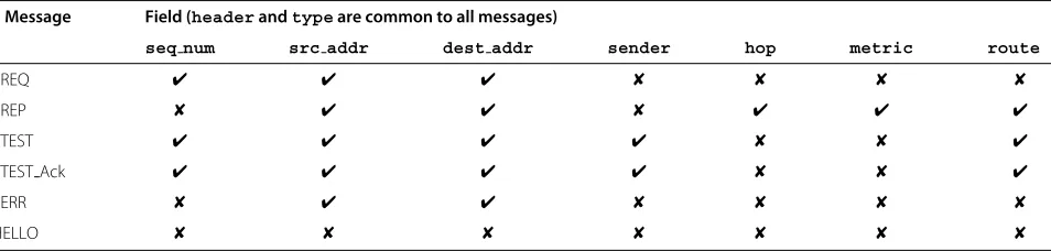 Table 1 DXFP messages and related ﬁelds