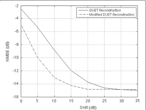 Figure 15 Comparison of performance between DUETreconstruction and modiﬁed DUET reconstruction on chirpsignals.