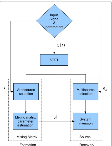 Figure 1 Flowchart of standard two-step BSS algorithms.