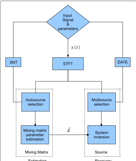 Figure 2 Flowchart of the proposed two-step BSS algorithms.