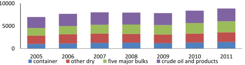 Figure 2.2 Illustration of international seaborne trade from 2005 to 2011, Millions of 