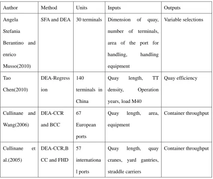Table 2.5 Literature review of various DEA-based Models 