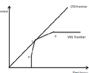 Figure 3.9 Comparison between CRS and VRS efficiency 