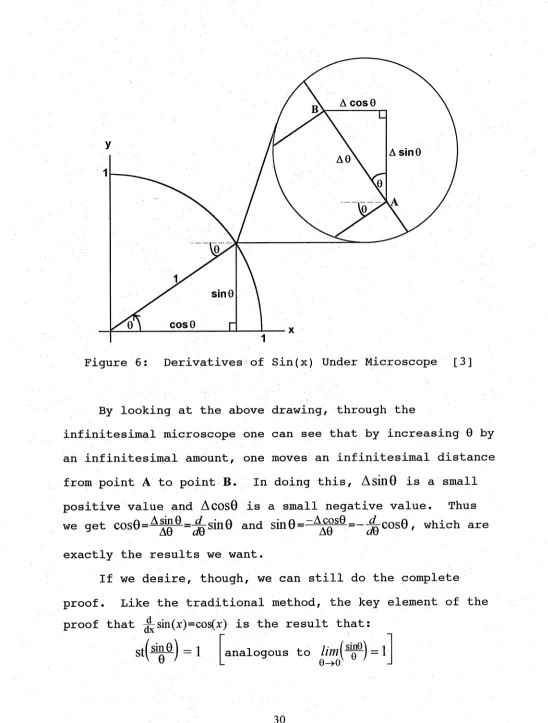 Figure 6; Derivatives of Sin(x) Under Microscope [3]
 