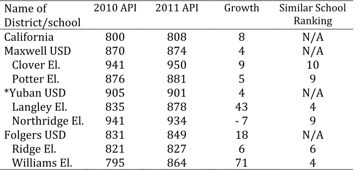 Table 4 illustrates the Academic Performance Index (API) for each of the 