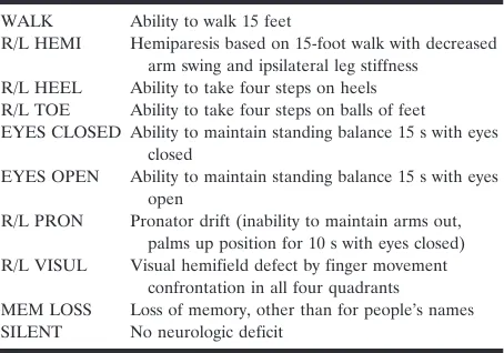 TABLE 1: Neurologic variables