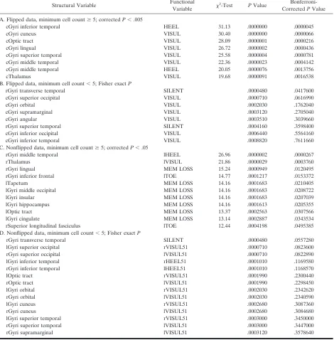 TABLE 3: Structure-function correlations