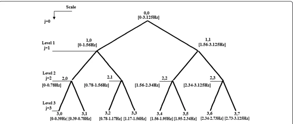 Table 1 Classification results of pregnancy and labor contractions of the second training dataset for each packet