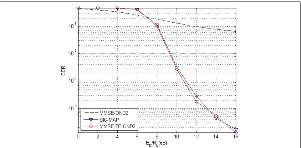 Figure 6 BER comparison of diﬀerent IRs with channel estimation (Nh ≤ P). (fdTsN = 0.2, N = 256, L = 1, #iter = 3, P = 32, Nh = 30).