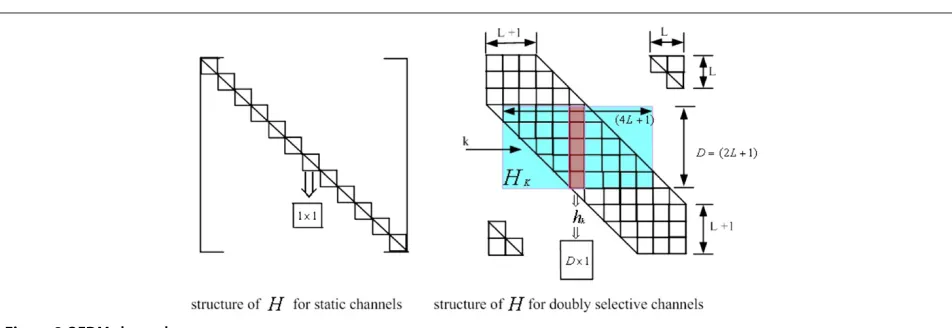 Figure 1 OFDM transceiver.