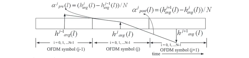 Figure 3 Slopes αjpre(l) and αjpost(l) in channel estimation.