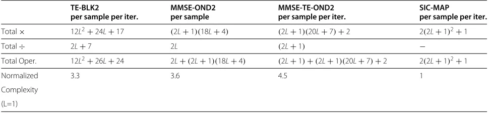 Table 1 Complexity comparison—channel equalization