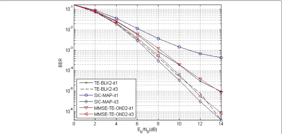 Figure 4 BER comparison of diﬀerent equalization schemes (#fdTsN = 0.2, N = 256, L = 1, MMSE-TE-OND2 #iter = 1, 3, SIC-MAPiter = 1, 3, TE-BLK2 #iter = 1, 3, Nh = 30).