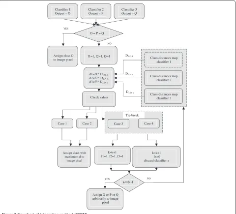 Figure 2 Flowchart of integration method (CCDM).