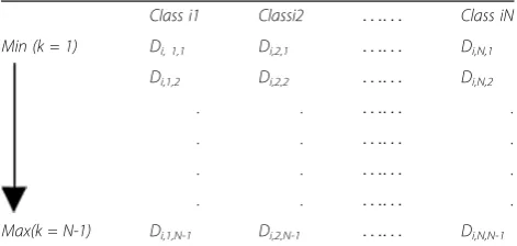 Table 1 A model of CDM for classifier i