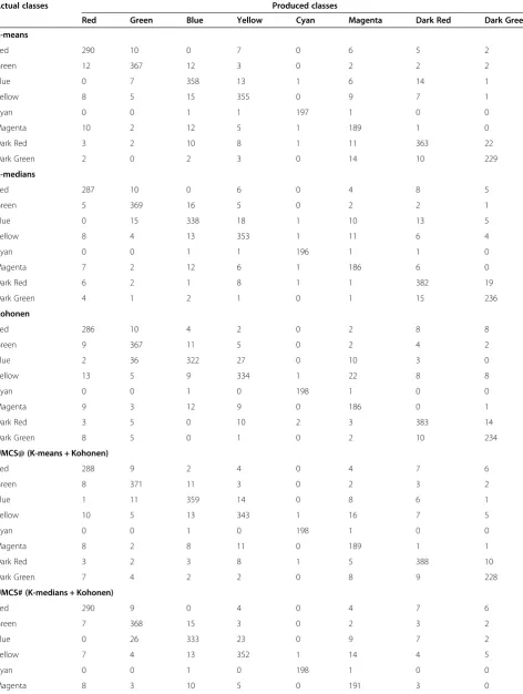 Table 5 Confusion matrices of the individual and multiple classifiers