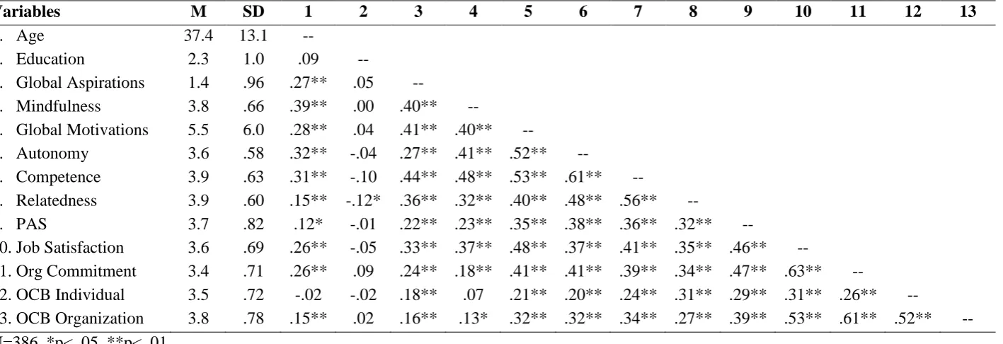 Table 1. Descriptive Statistics and Correlations   