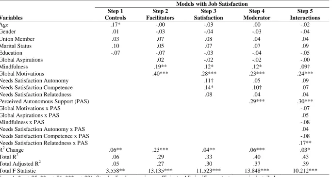Table 2. Hierarchical Moderated Regression Analysis for Job Satisfaction   