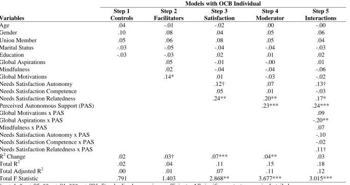 Table 4. Hierarchical Moderated Regression Analysis for OCB Individual   