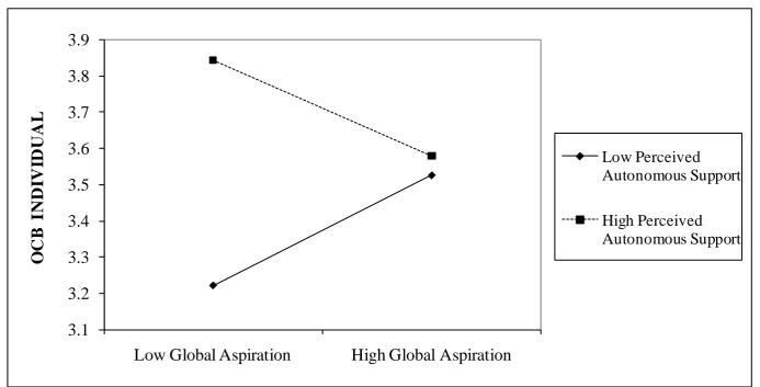 Figure 1. Interaction between Global Aspirations and PAS with OCB Individual as Dependent Variable  