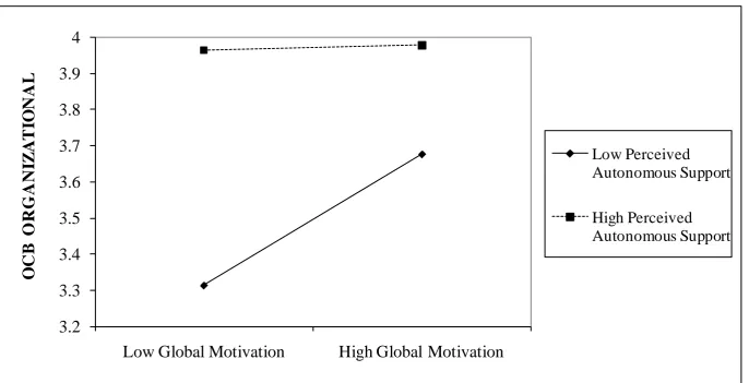 Figure 2. Interaction between Global Motivations and PAS with OCB Organization as Dependent Variable  