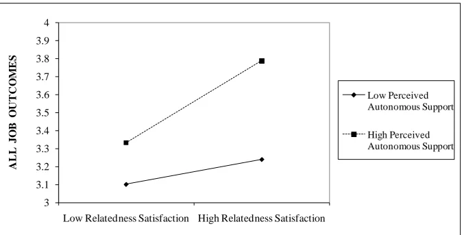 Figure 3. Interaction between Relatedness Satisfaction and PAS with All Job Outcomes as Dependent Variable  