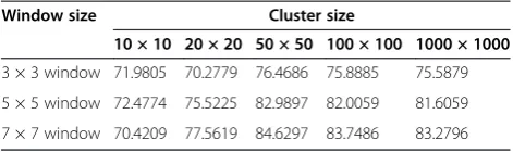 Table 1 Main distance between the central pixel and itsneighbors in different windows for different cluster sizes