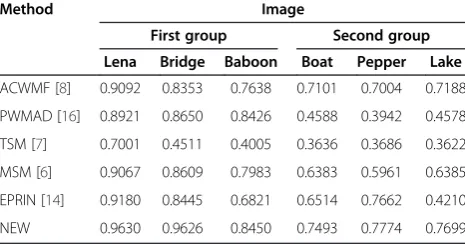 Table 5 Comparison for different methods in MSSIM
