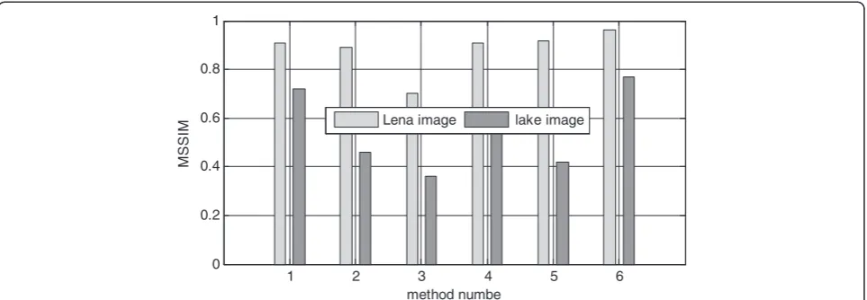 Figure 4 Comparison between the proposed method and other known algorithms for restoring corrupted Lena and lake images interms of MSSIM