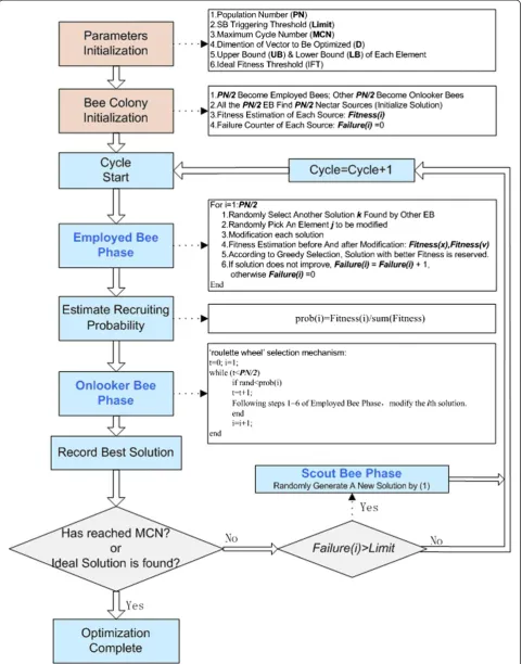 Figure 1 Flowchart of ABC algorithm. It presents flowchart of original ABC algorithm. Colorful frames show the main phases, and detailedintroduction are shown in the followed frame.