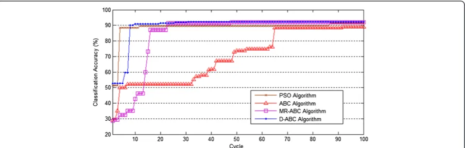 Figure 5 Performance comparison of different algorithms for Dataset 3. X-axis presents number of cycles, and Y-axis indicates classificationaccuracy after optimized by different algorithms.