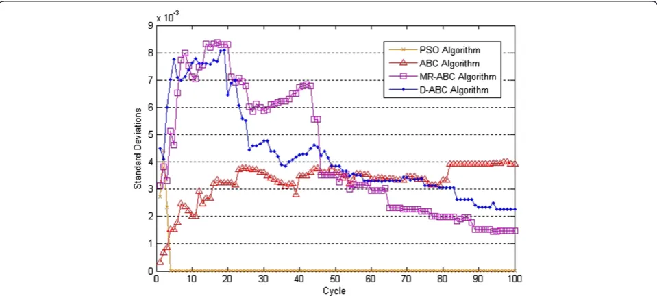 Figure 6 Performance comparison of different algorithms for Dataset 4. X-axis presents number of cycles, and Y-axis indicates classificationaccuracy after optimized by different algorithms.