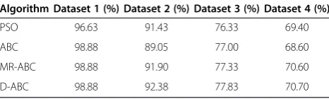 Table 5 Best solution obtained by different optimizationalgorithms