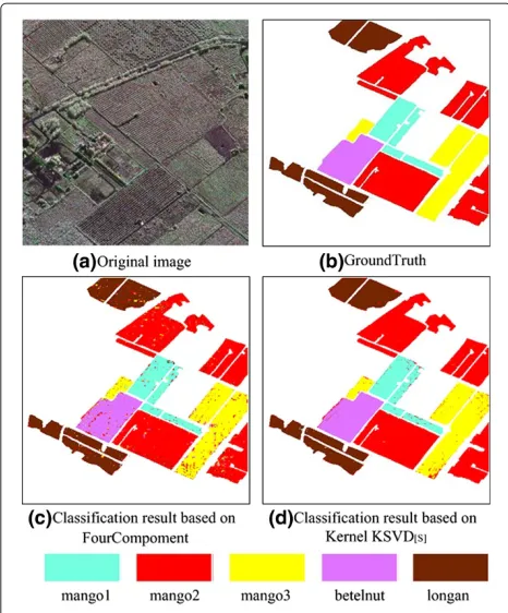 Figure 5 Experimental results of orchard dataset.image;FourComponent decomposition; (a) Original (b) Ground truth; (c) Classiﬁcation results based on (d) Classiﬁcation results based onKernel KSVD[S] decomposition.