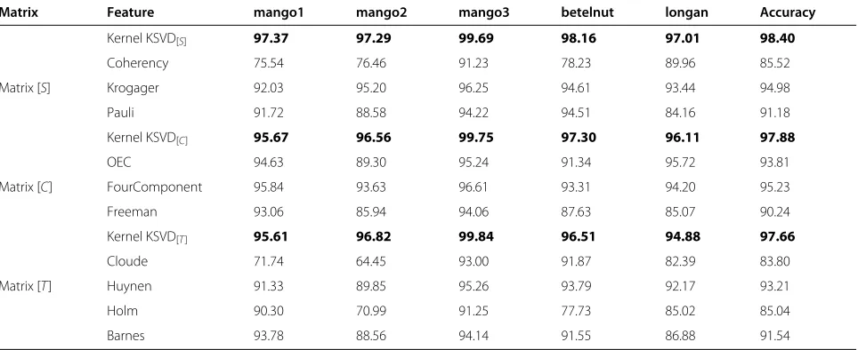 Table 2 Classiﬁcation accuracy of Kernel KSVD and other decomposition methods based on diﬀerent polarimetricmatrixes for rice data (the bolded value represents the maximum accuracy among Kernel KSVD and the respondingcomparison methods for each ground object and each polarimetric matrix)