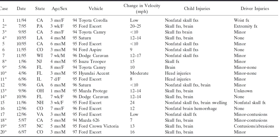 TABLE 1: Infants in rear-facing child safety seats who sustained fatal or serious injuries in minor or moderate severity airbag deployment crashes