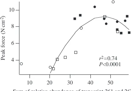 Fig. 11. Force halfway through the shortening cycle duringcontractions at 37Hz in relation to the relative abundance of troponinT (TnT) transcript 267