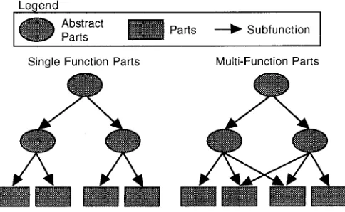 Fig. 4. Two alternative decompositions of abstract parts. 