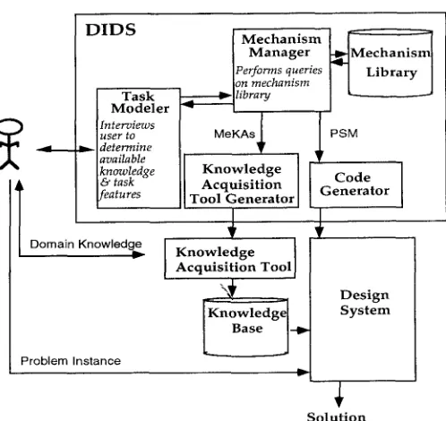 Fig. 7. DIDS and a mechanism library. 