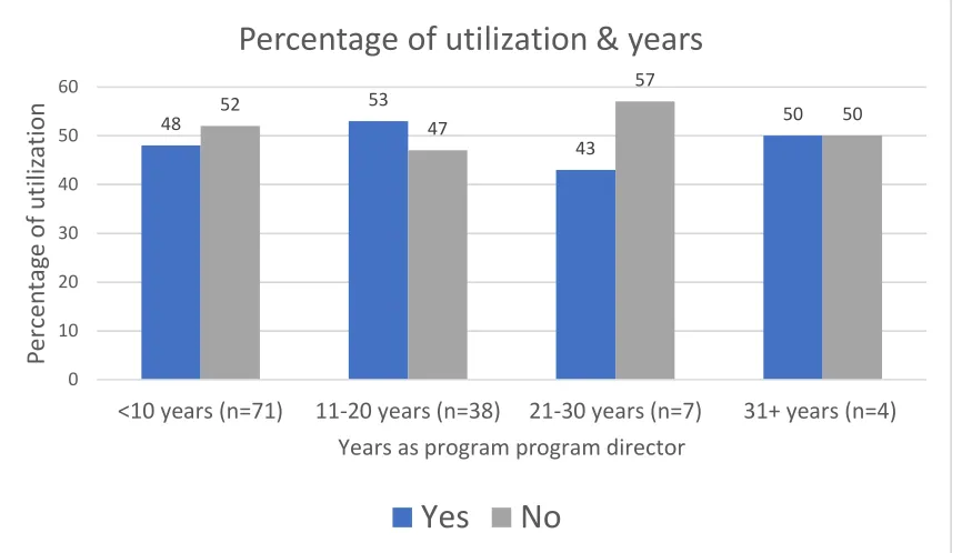 Figure 1 Trends of OSCE Utilization 