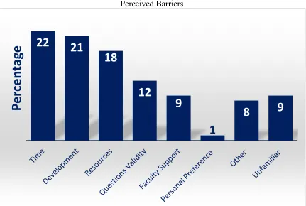 Figure 3 Perceived Barriers